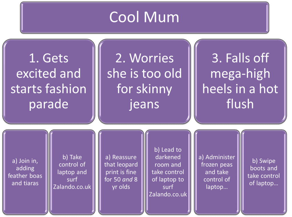 Cool Mum graph